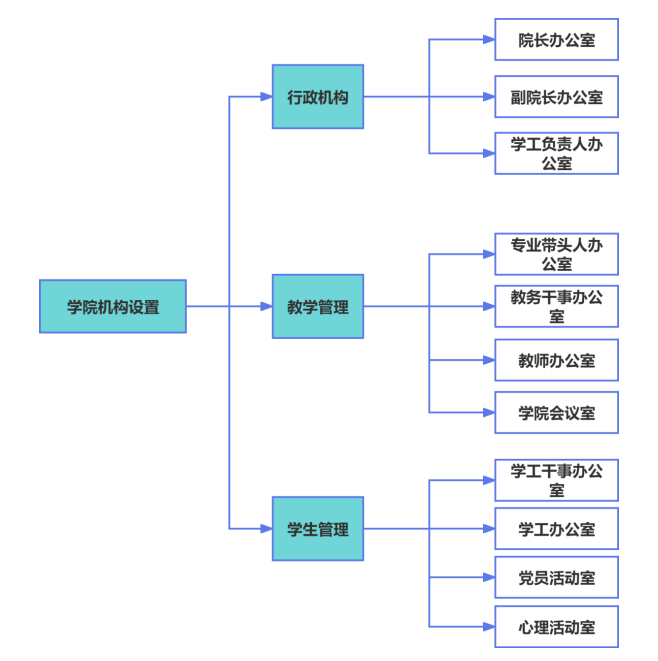 学院机构