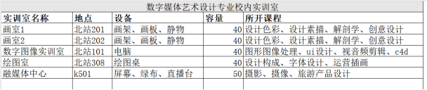 数字经济学院校内实训室建设情况