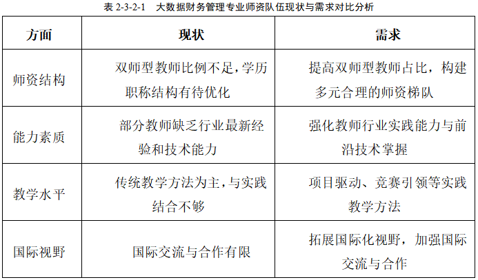 大数据财务管理专业师资队伍建设发展规划 （2023-2027）