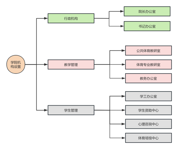 学院机构